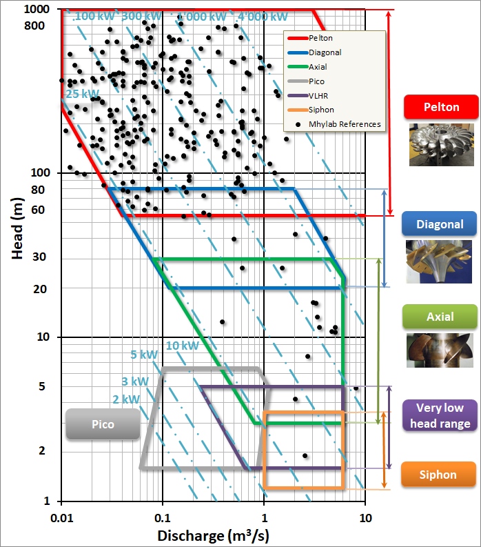 Mhylab turbine range chart